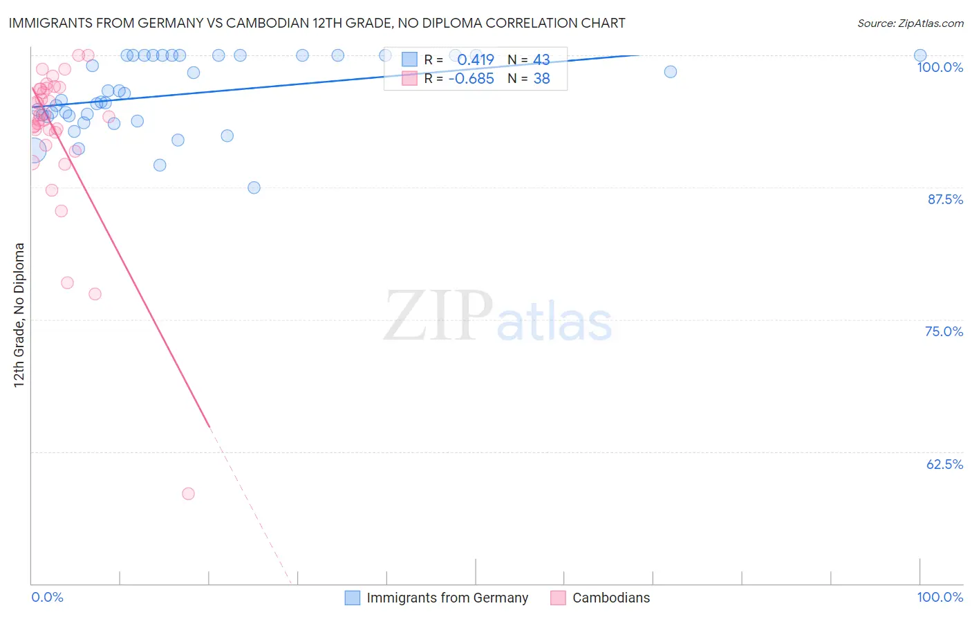Immigrants from Germany vs Cambodian 12th Grade, No Diploma