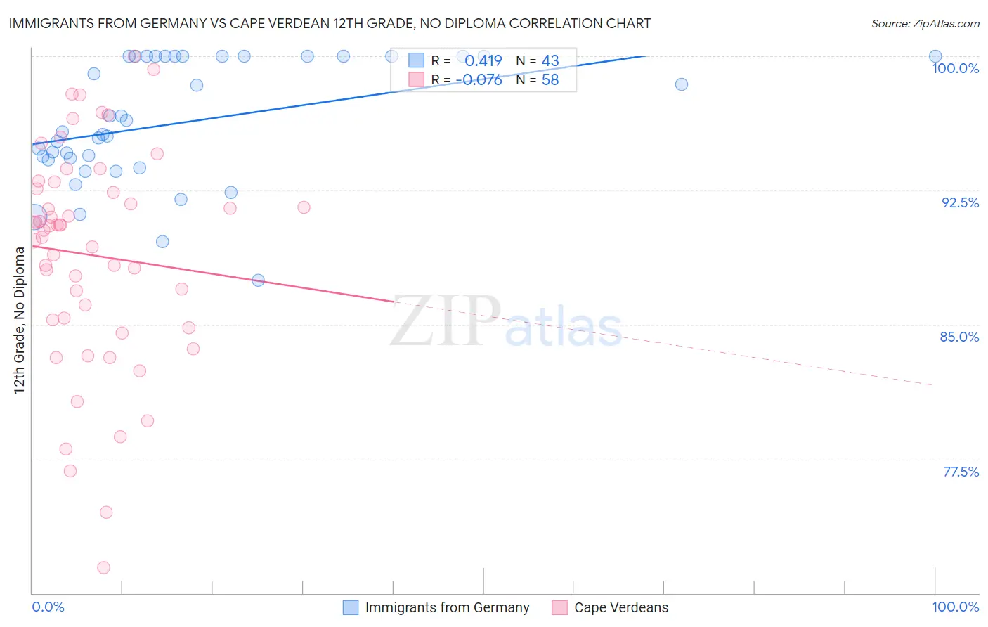 Immigrants from Germany vs Cape Verdean 12th Grade, No Diploma
