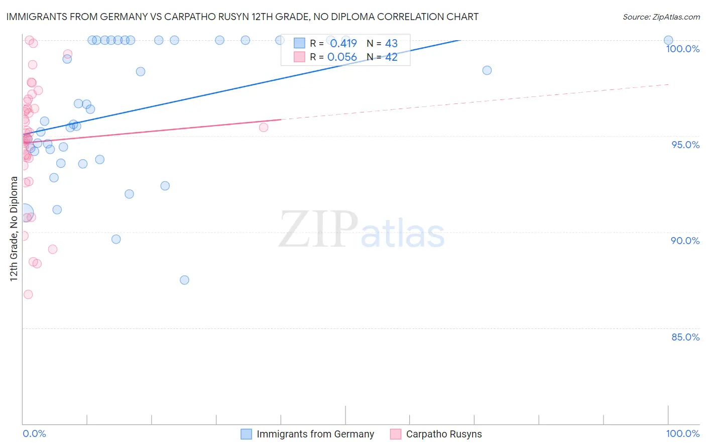 Immigrants from Germany vs Carpatho Rusyn 12th Grade, No Diploma