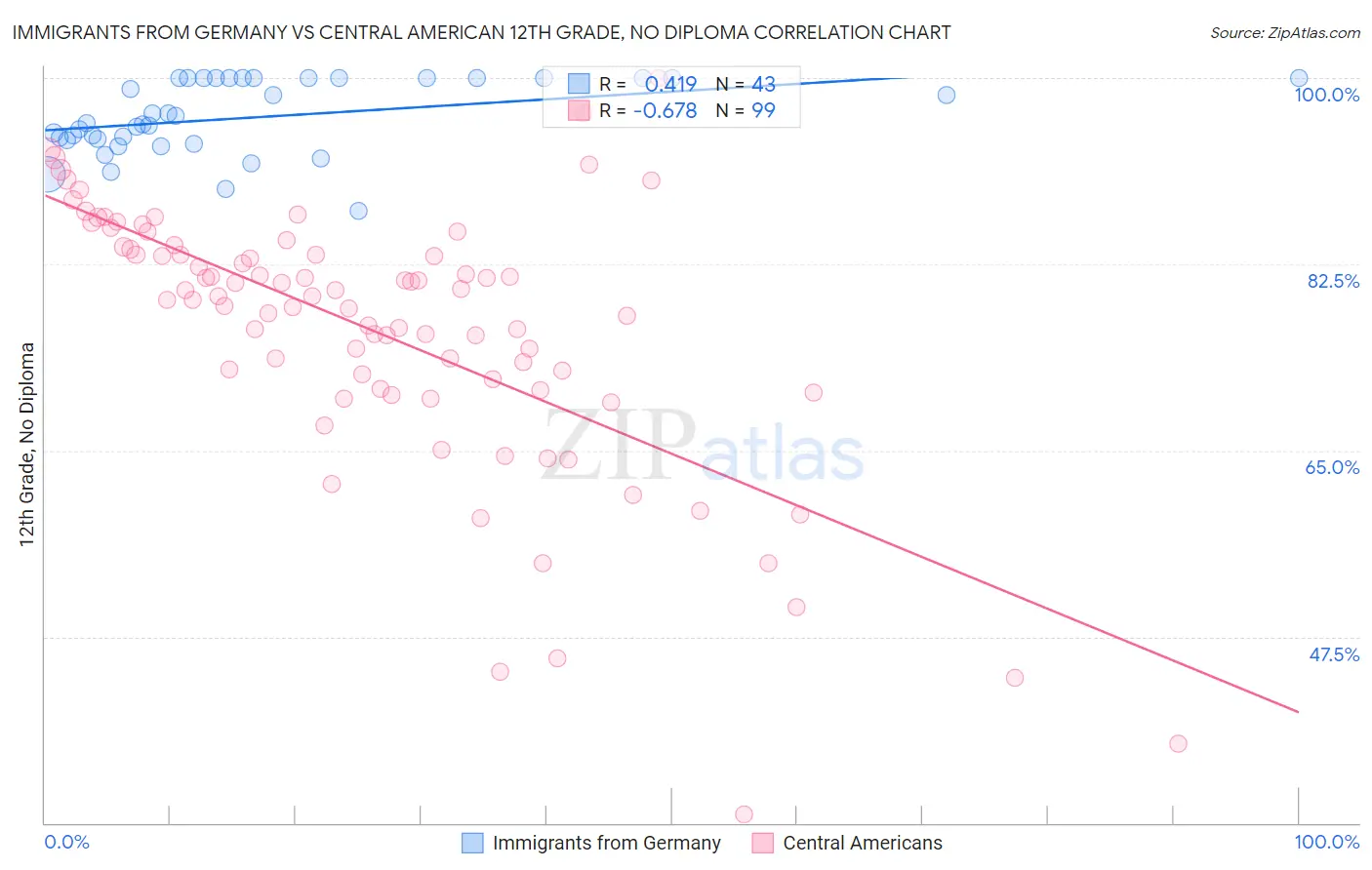 Immigrants from Germany vs Central American 12th Grade, No Diploma