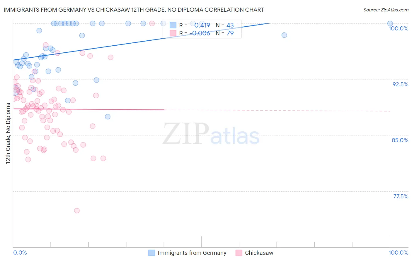 Immigrants from Germany vs Chickasaw 12th Grade, No Diploma