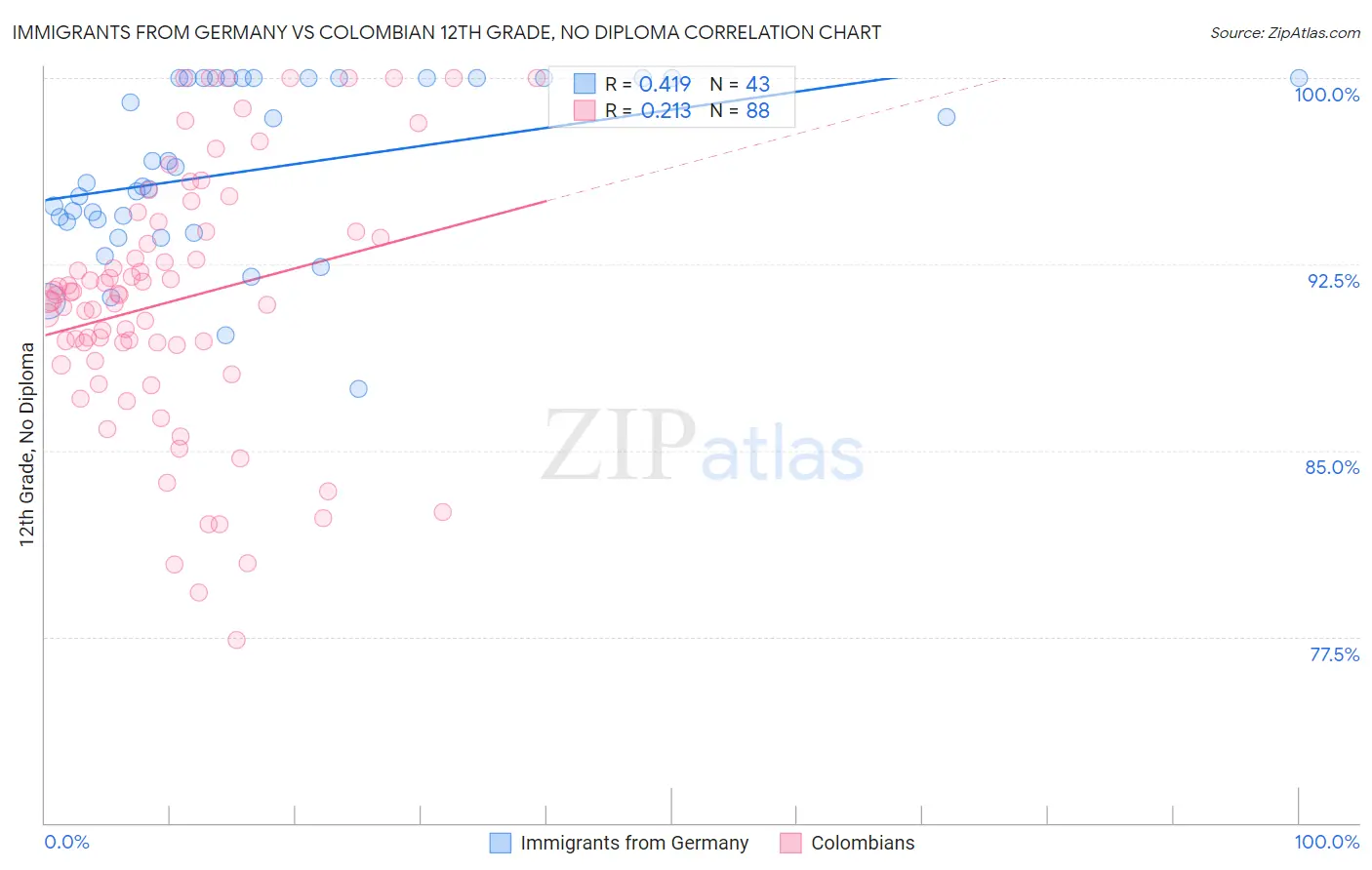 Immigrants from Germany vs Colombian 12th Grade, No Diploma