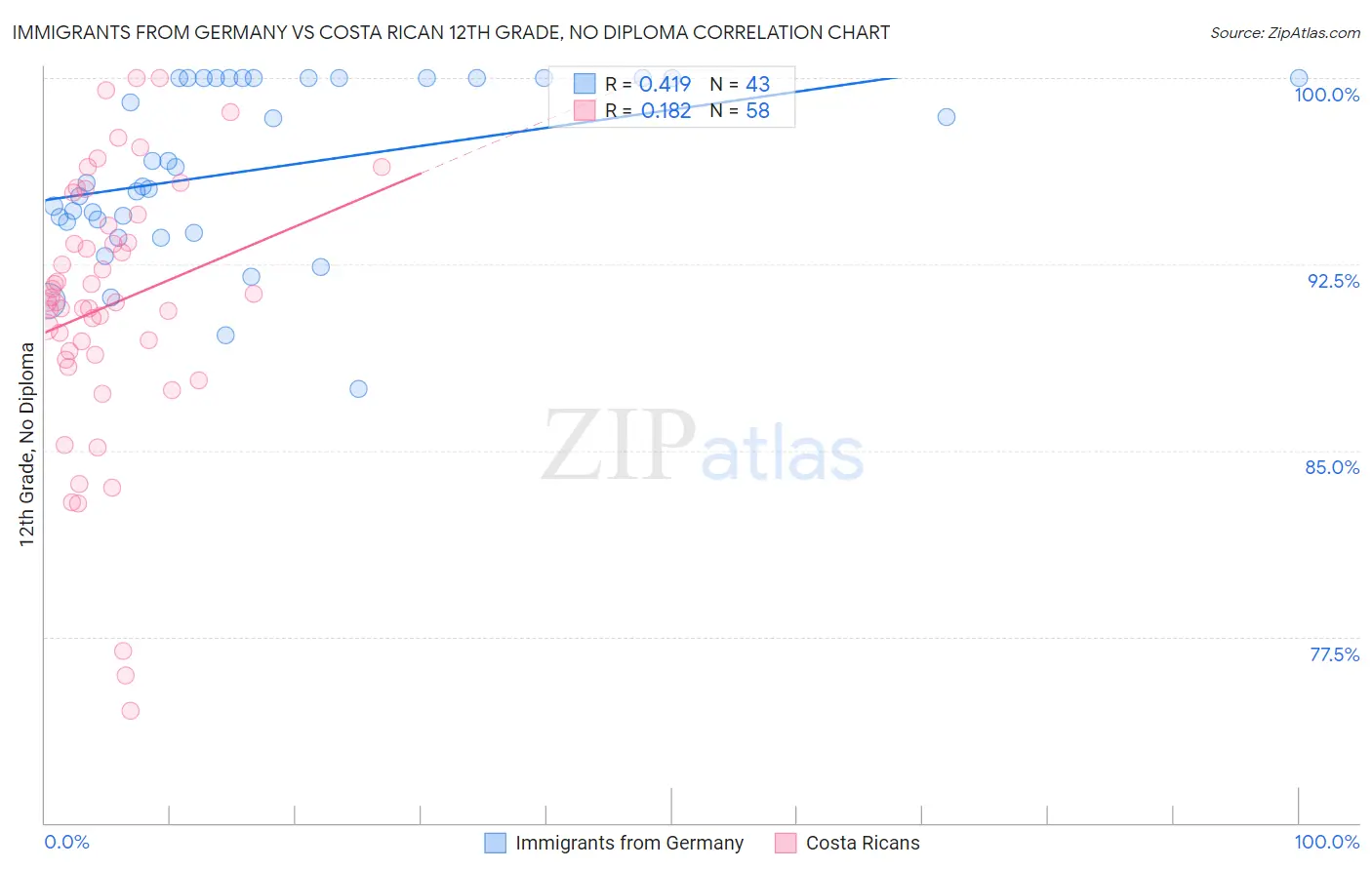 Immigrants from Germany vs Costa Rican 12th Grade, No Diploma