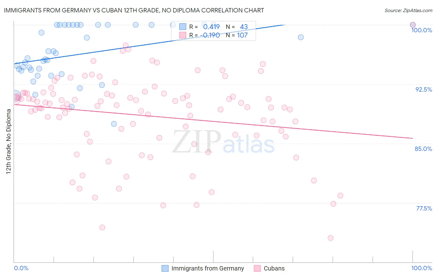Immigrants from Germany vs Cuban 12th Grade, No Diploma