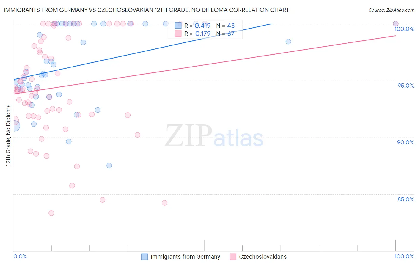 Immigrants from Germany vs Czechoslovakian 12th Grade, No Diploma