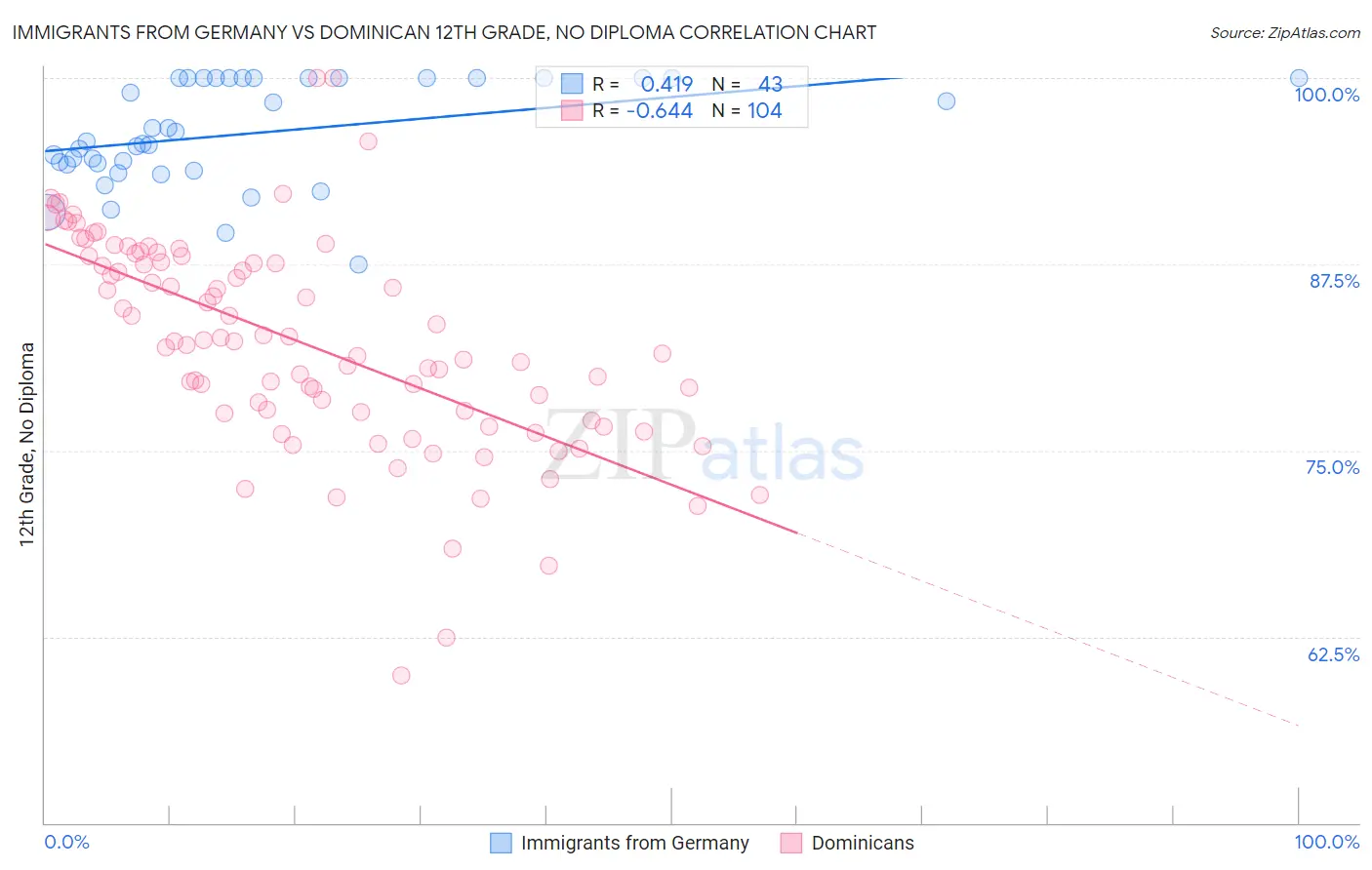Immigrants from Germany vs Dominican 12th Grade, No Diploma