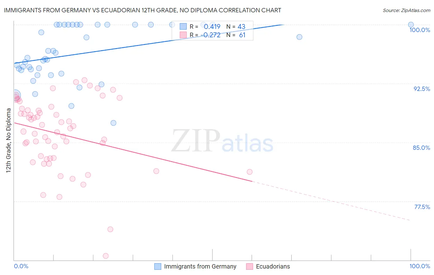 Immigrants from Germany vs Ecuadorian 12th Grade, No Diploma