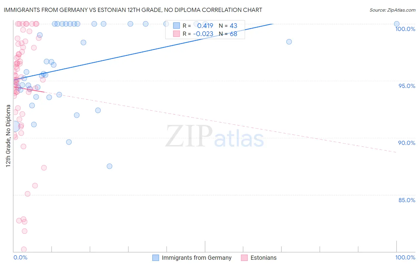 Immigrants from Germany vs Estonian 12th Grade, No Diploma