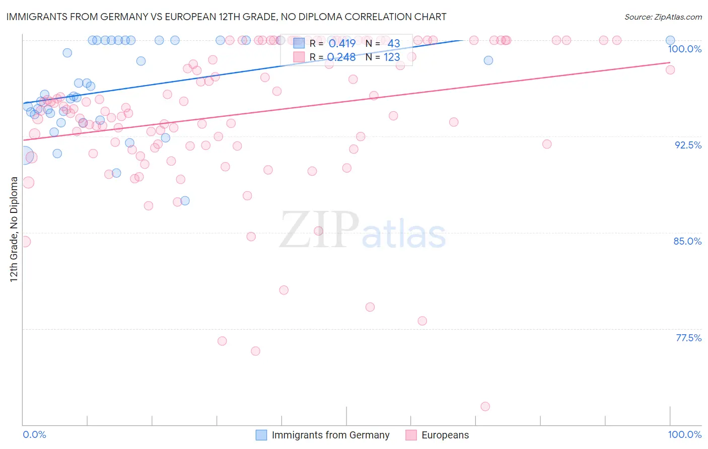 Immigrants from Germany vs European 12th Grade, No Diploma