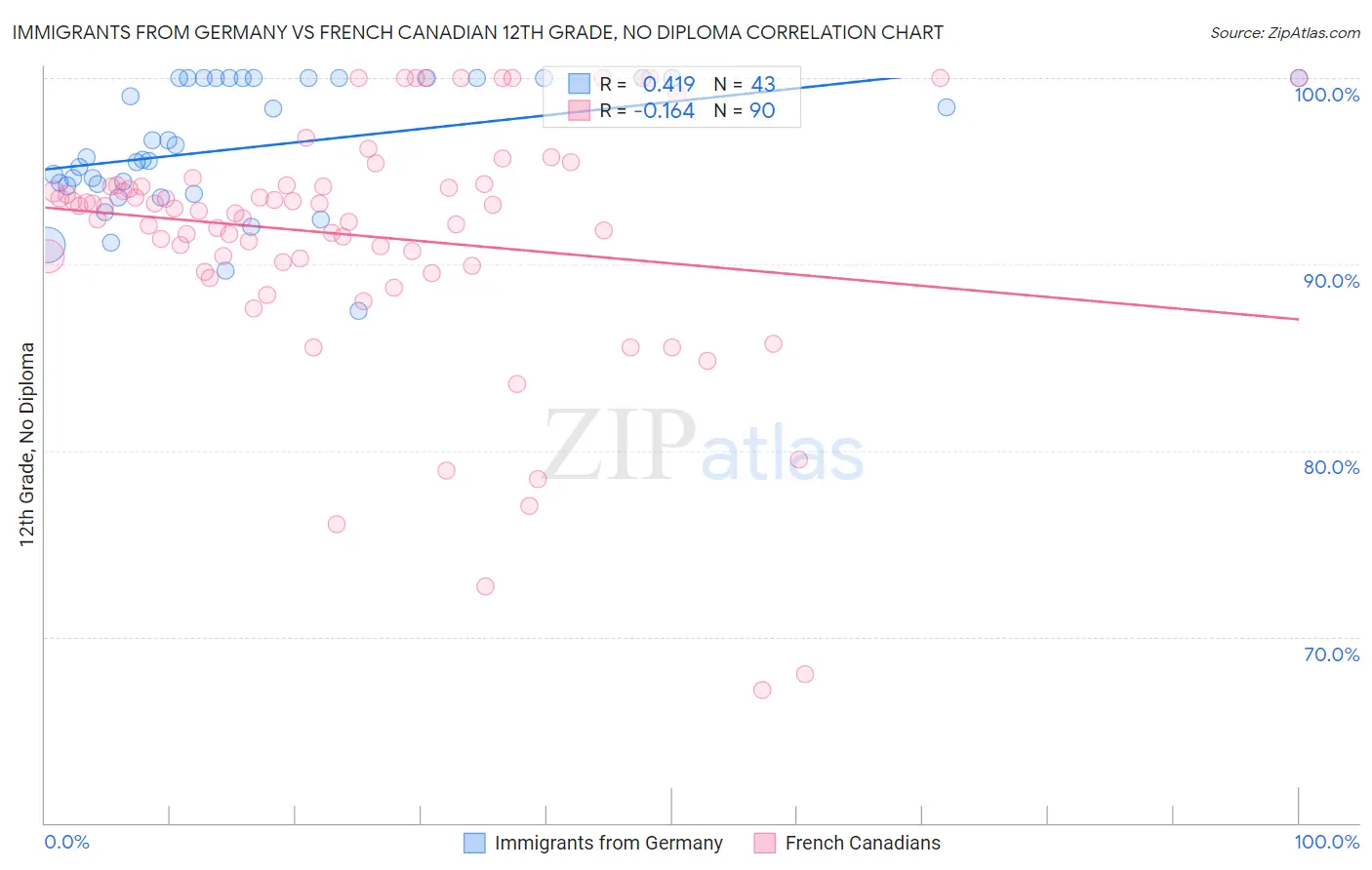 Immigrants from Germany vs French Canadian 12th Grade, No Diploma