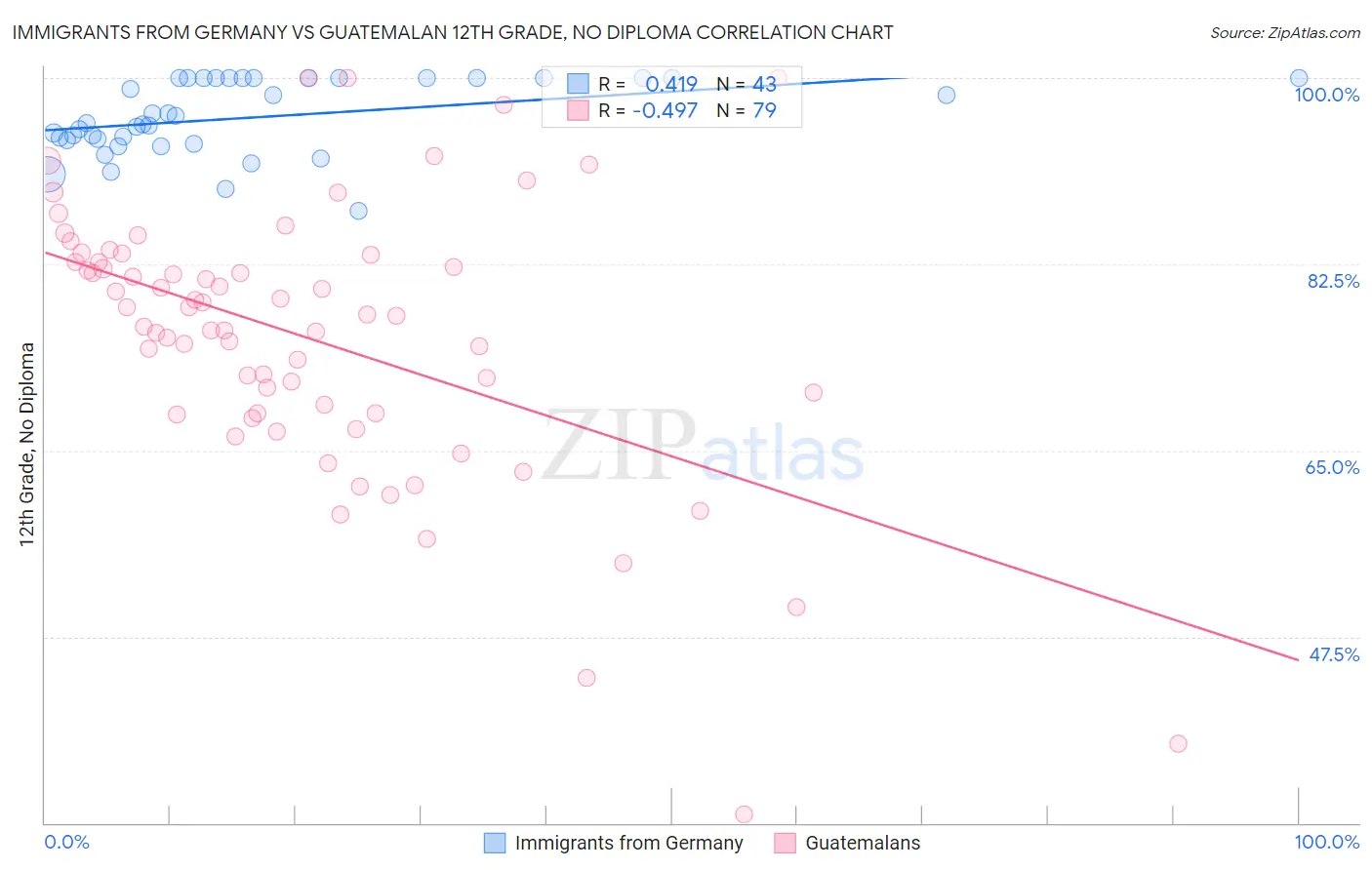 Immigrants from Germany vs Guatemalan 12th Grade, No Diploma