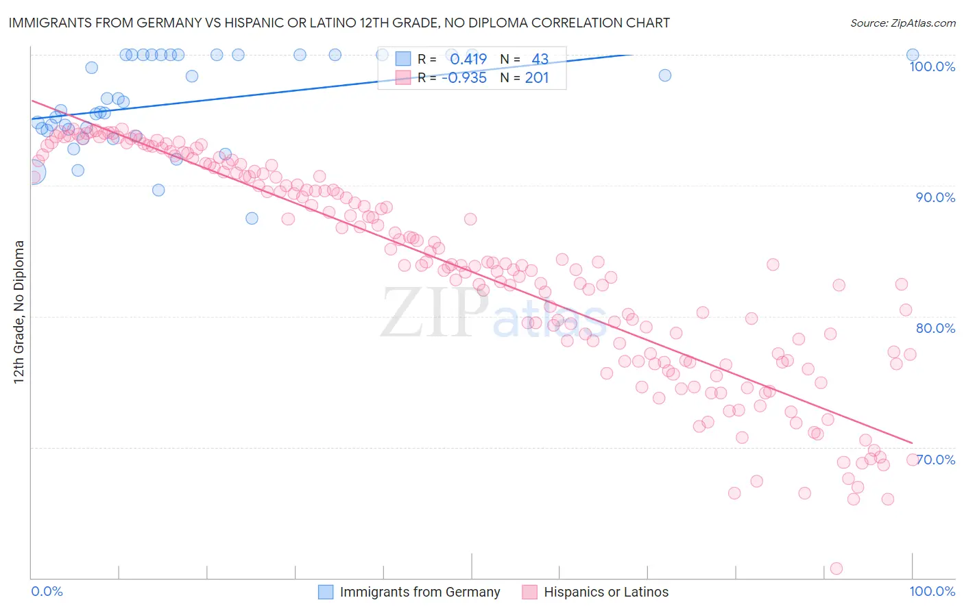 Immigrants from Germany vs Hispanic or Latino 12th Grade, No Diploma