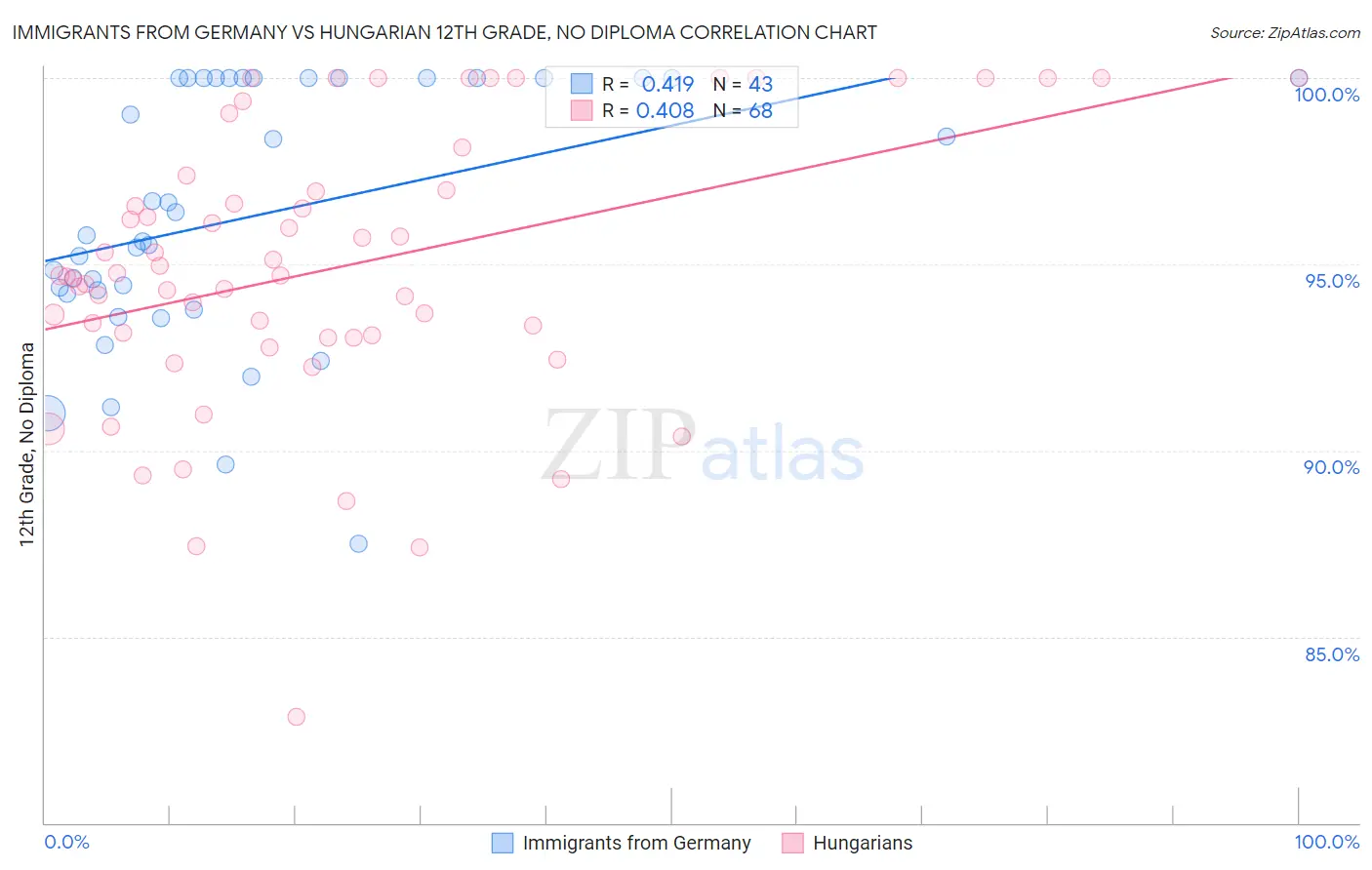 Immigrants from Germany vs Hungarian 12th Grade, No Diploma