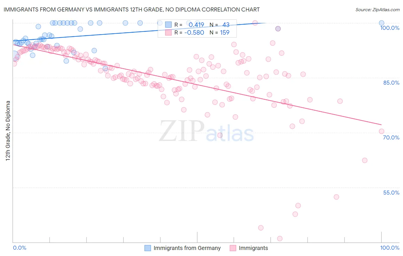 Immigrants from Germany vs Immigrants 12th Grade, No Diploma