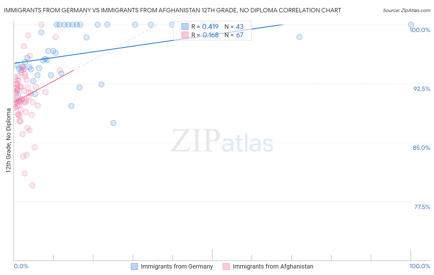 Immigrants from Germany vs Immigrants from Afghanistan 12th Grade, No Diploma