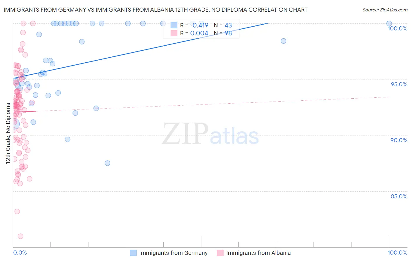 Immigrants from Germany vs Immigrants from Albania 12th Grade, No Diploma