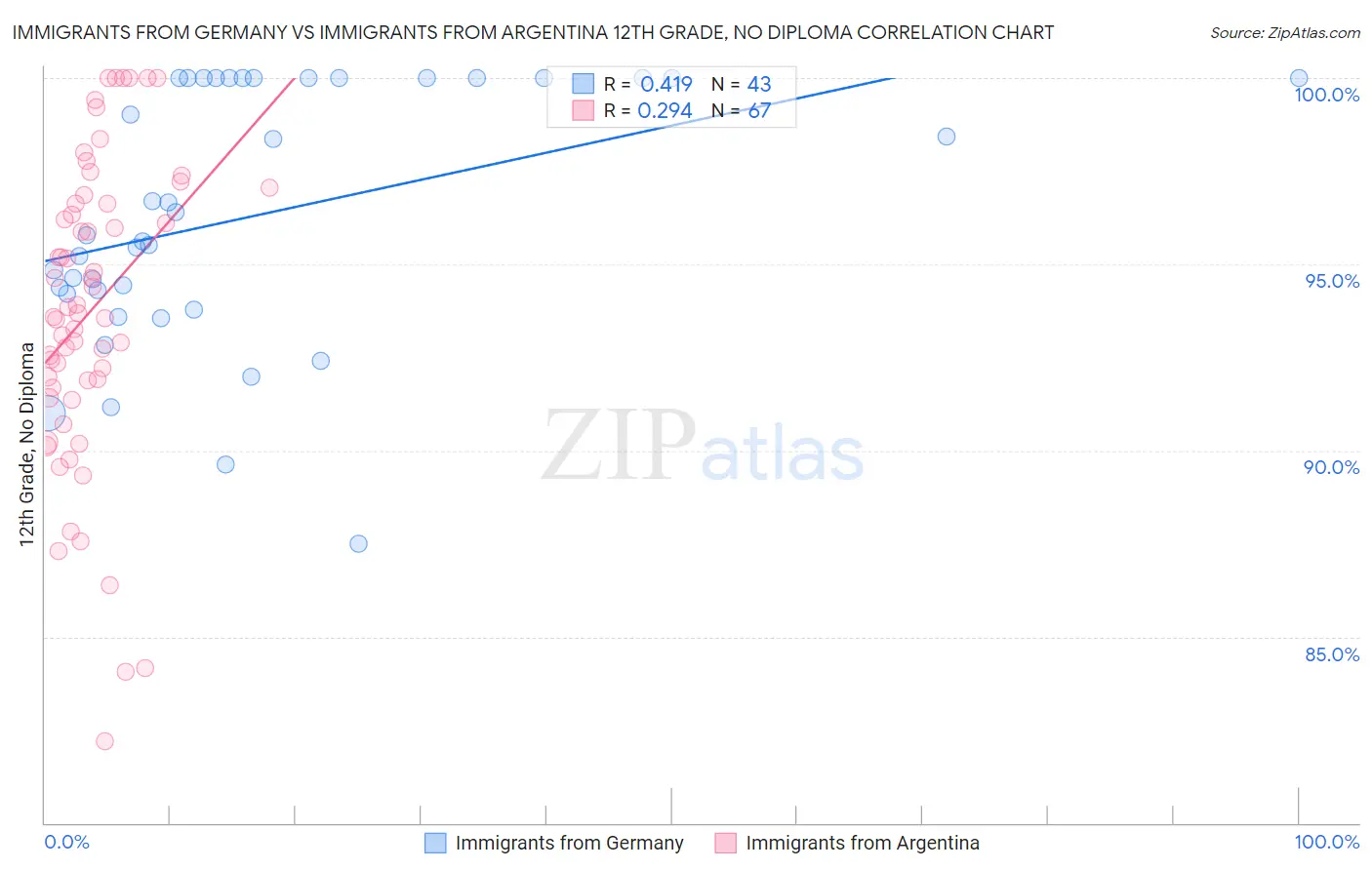 Immigrants from Germany vs Immigrants from Argentina 12th Grade, No Diploma