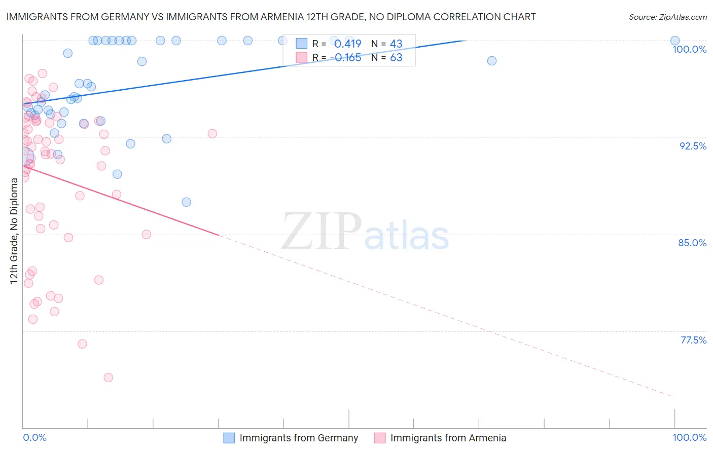 Immigrants from Germany vs Immigrants from Armenia 12th Grade, No Diploma