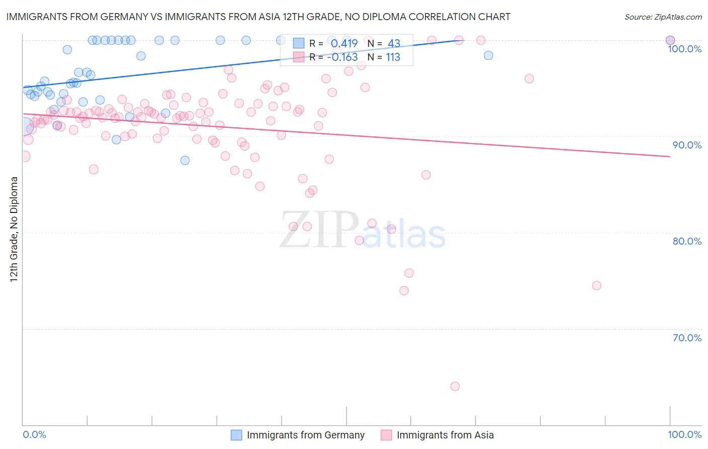 Immigrants from Germany vs Immigrants from Asia 12th Grade, No Diploma