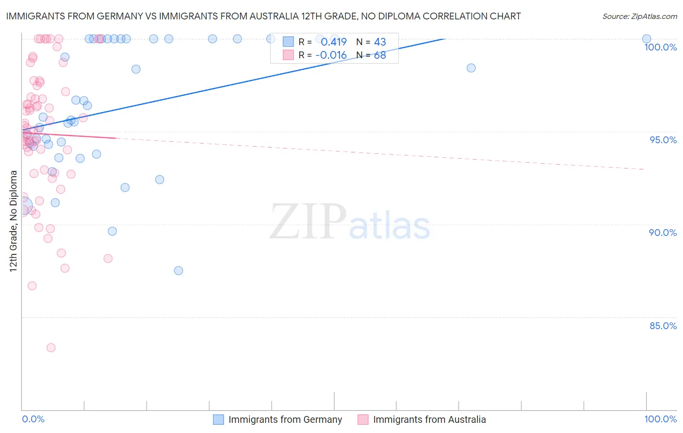 Immigrants from Germany vs Immigrants from Australia 12th Grade, No Diploma