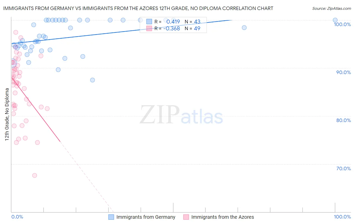 Immigrants from Germany vs Immigrants from the Azores 12th Grade, No Diploma