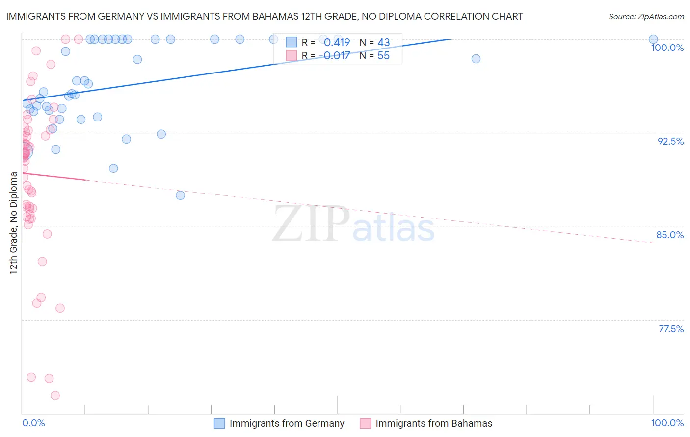 Immigrants from Germany vs Immigrants from Bahamas 12th Grade, No Diploma
