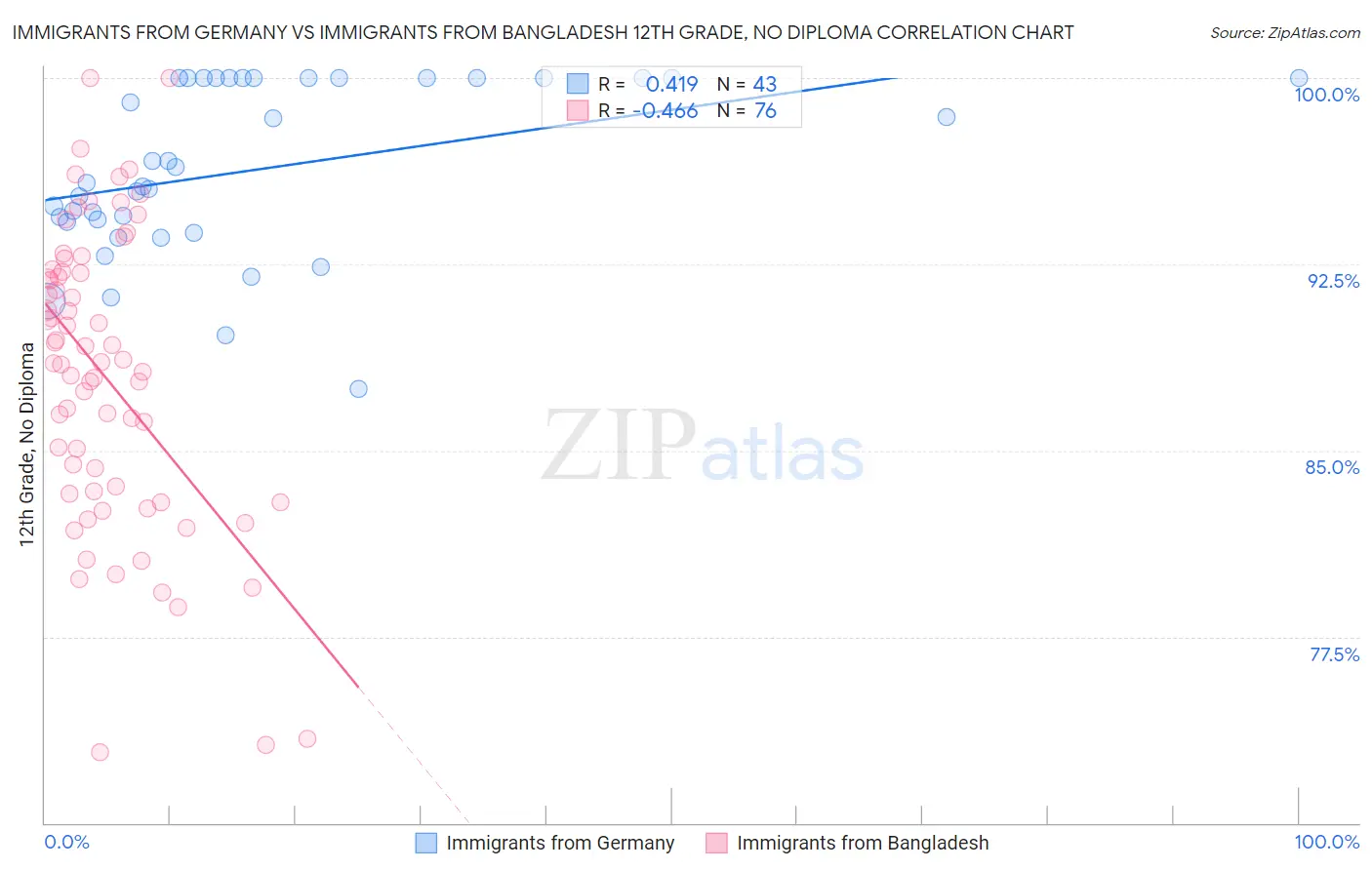 Immigrants from Germany vs Immigrants from Bangladesh 12th Grade, No Diploma