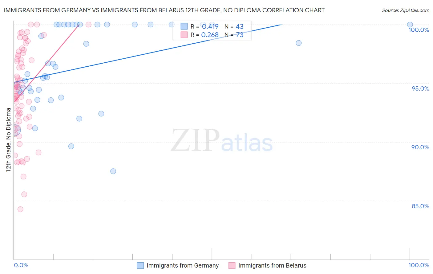 Immigrants from Germany vs Immigrants from Belarus 12th Grade, No Diploma