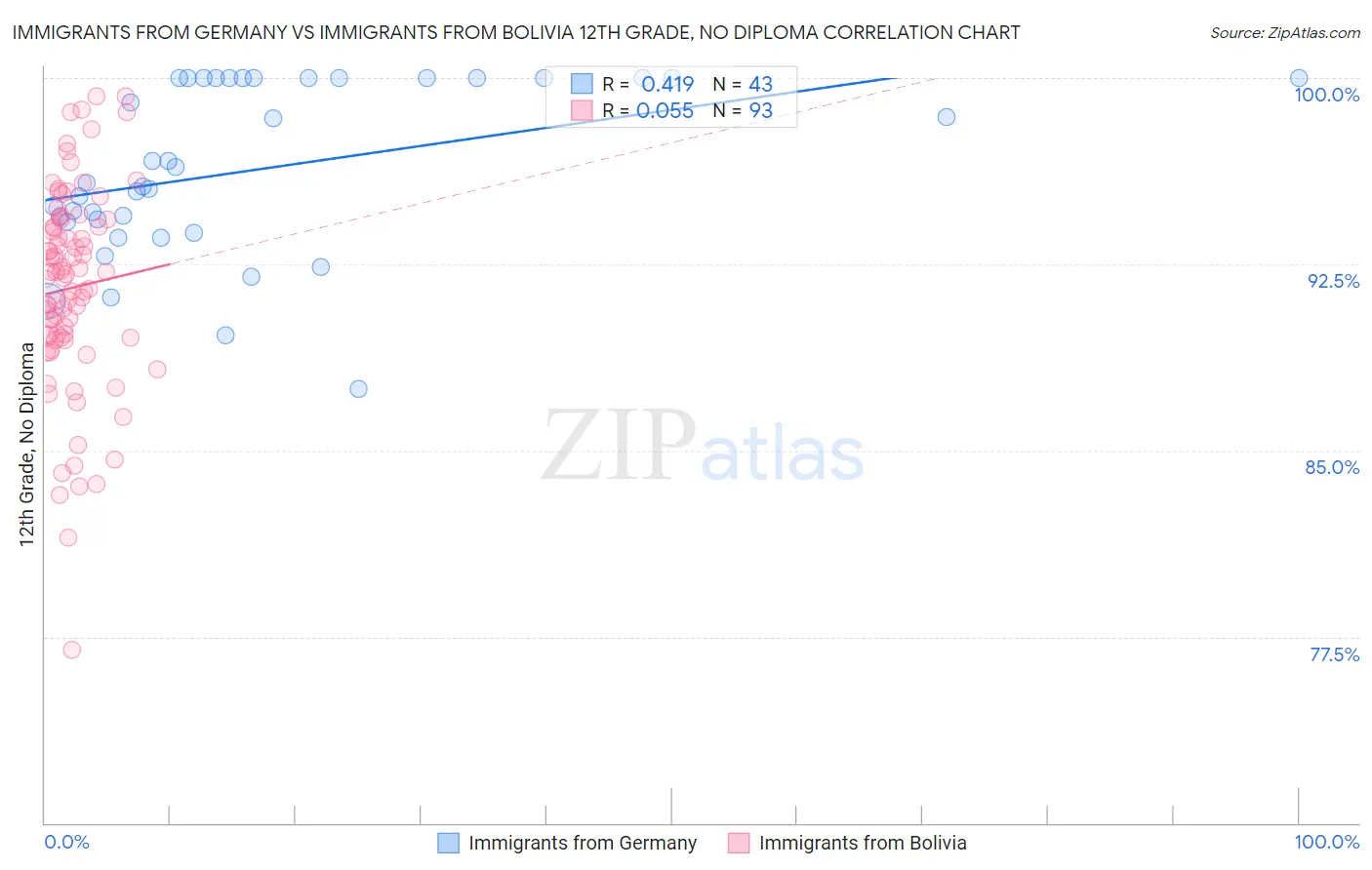 Immigrants from Germany vs Immigrants from Bolivia 12th Grade, No Diploma