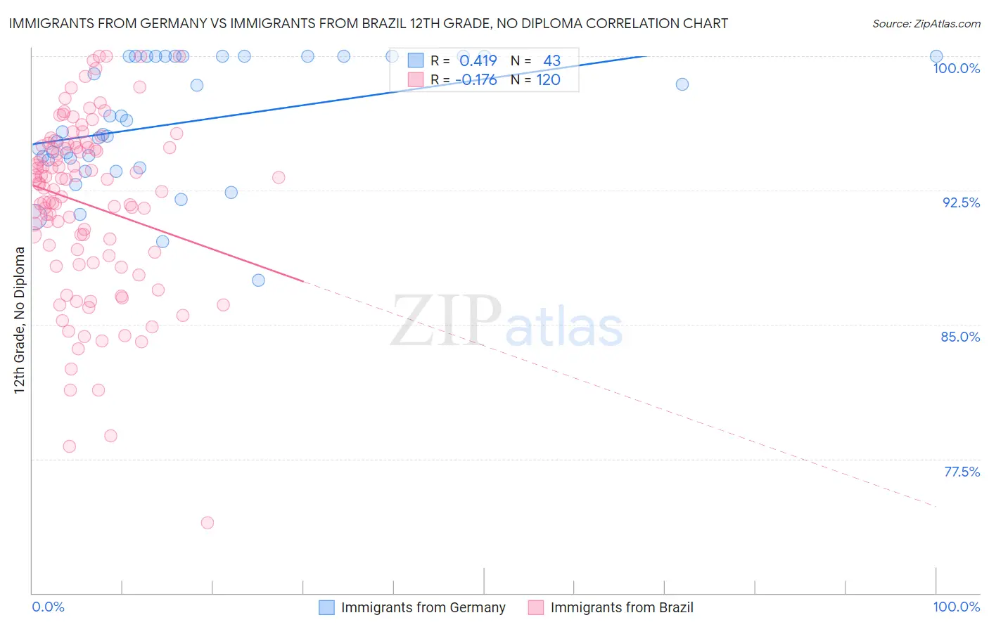 Immigrants from Germany vs Immigrants from Brazil 12th Grade, No Diploma