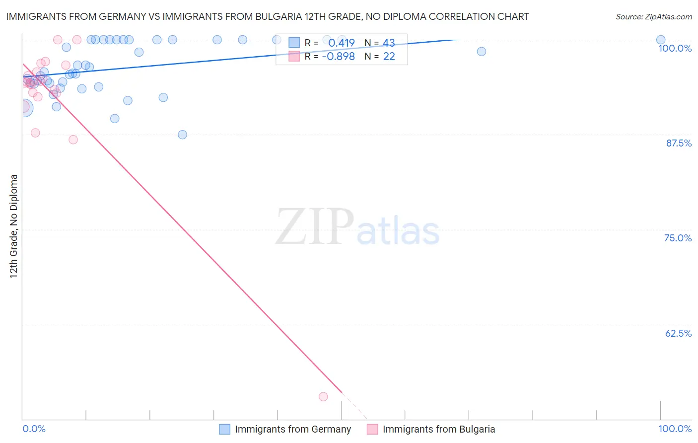 Immigrants from Germany vs Immigrants from Bulgaria 12th Grade, No Diploma