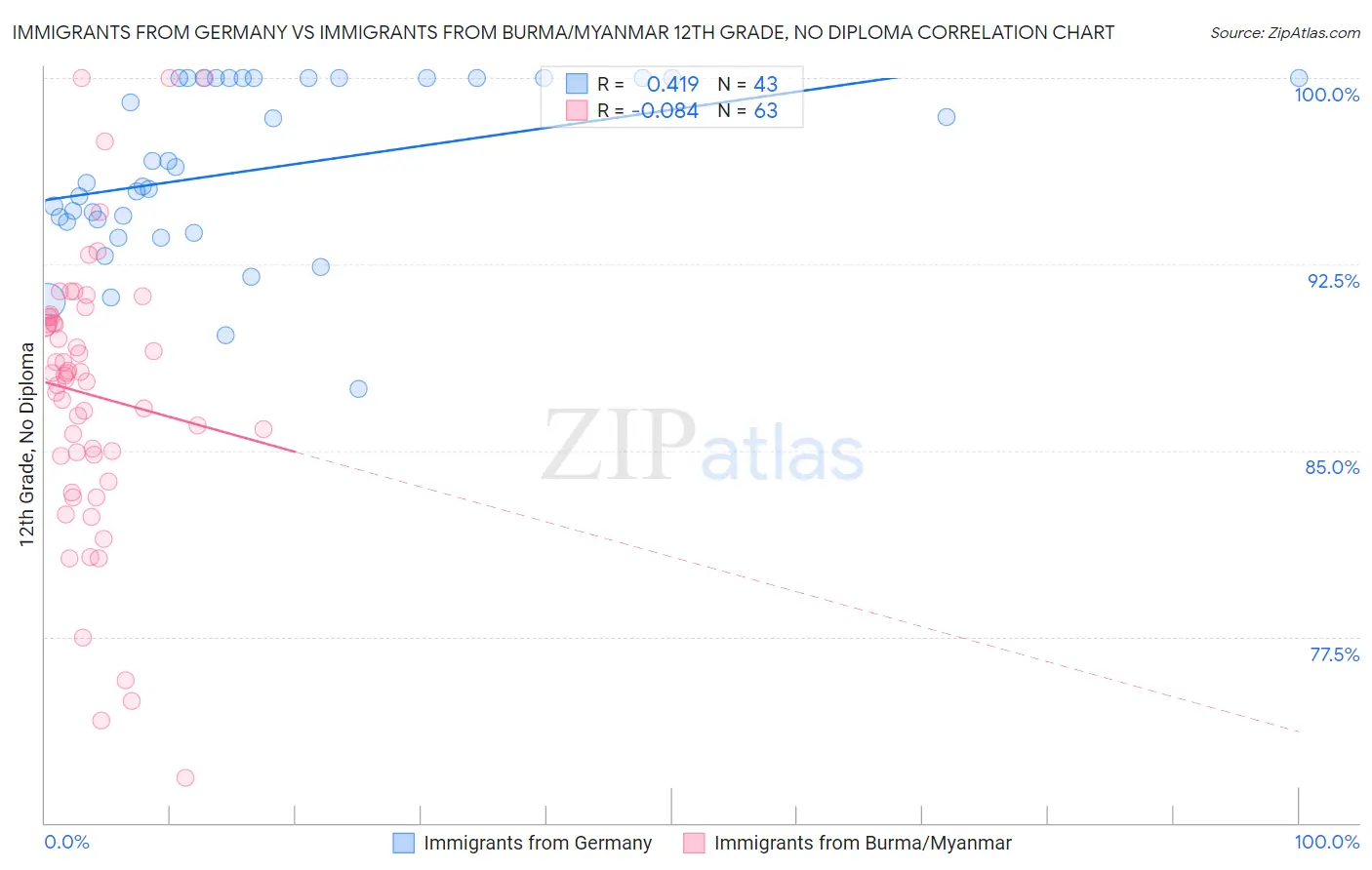 Immigrants from Germany vs Immigrants from Burma/Myanmar 12th Grade, No Diploma