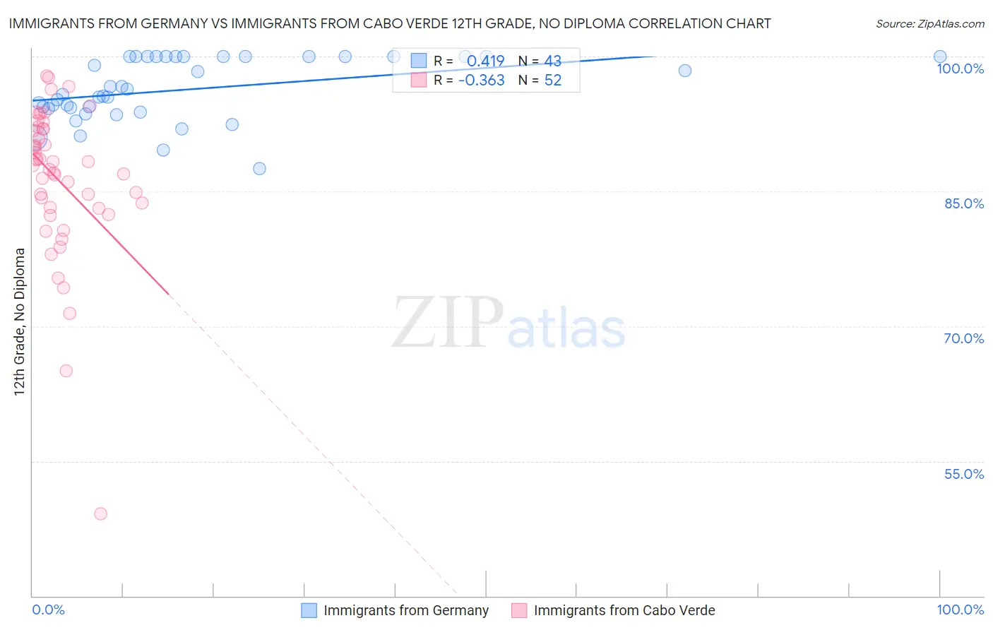 Immigrants from Germany vs Immigrants from Cabo Verde 12th Grade, No Diploma