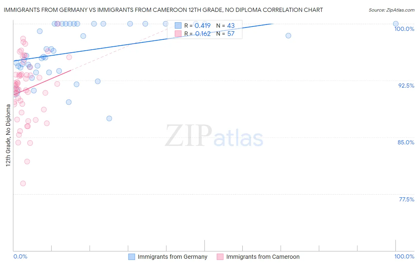 Immigrants from Germany vs Immigrants from Cameroon 12th Grade, No Diploma