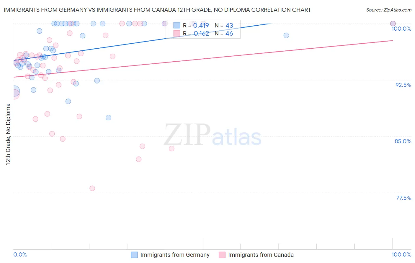 Immigrants from Germany vs Immigrants from Canada 12th Grade, No Diploma