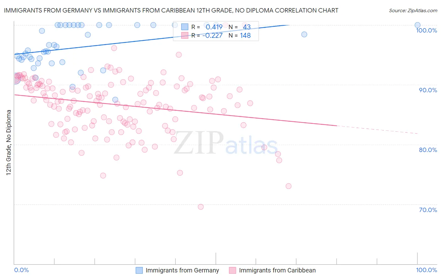 Immigrants from Germany vs Immigrants from Caribbean 12th Grade, No Diploma