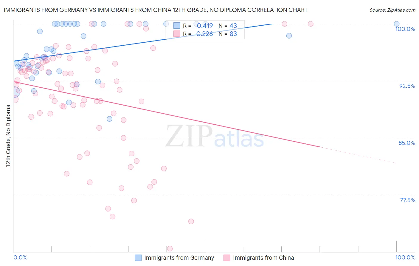 Immigrants from Germany vs Immigrants from China 12th Grade, No Diploma