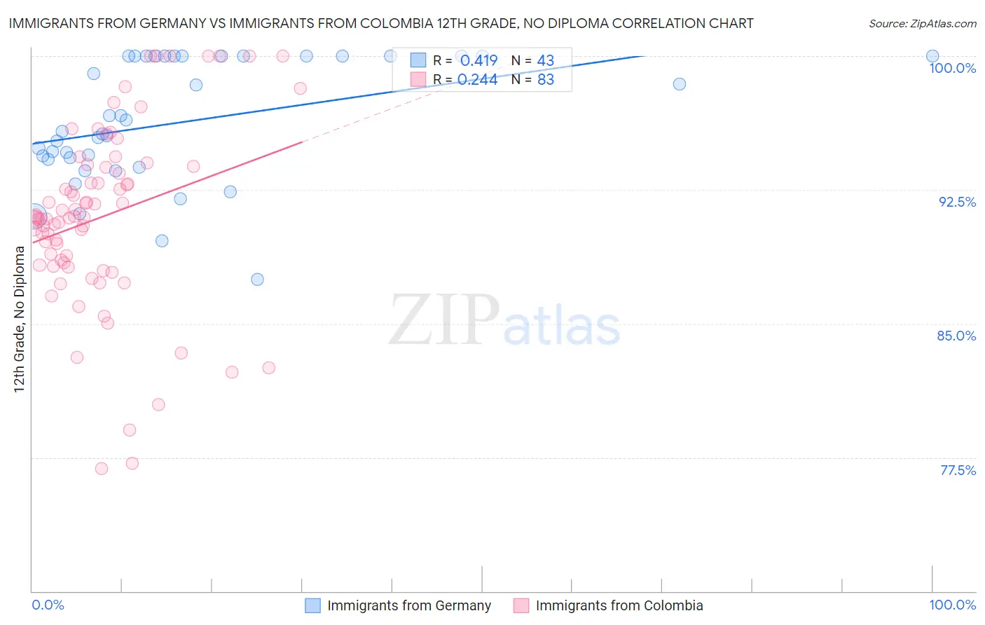 Immigrants from Germany vs Immigrants from Colombia 12th Grade, No Diploma