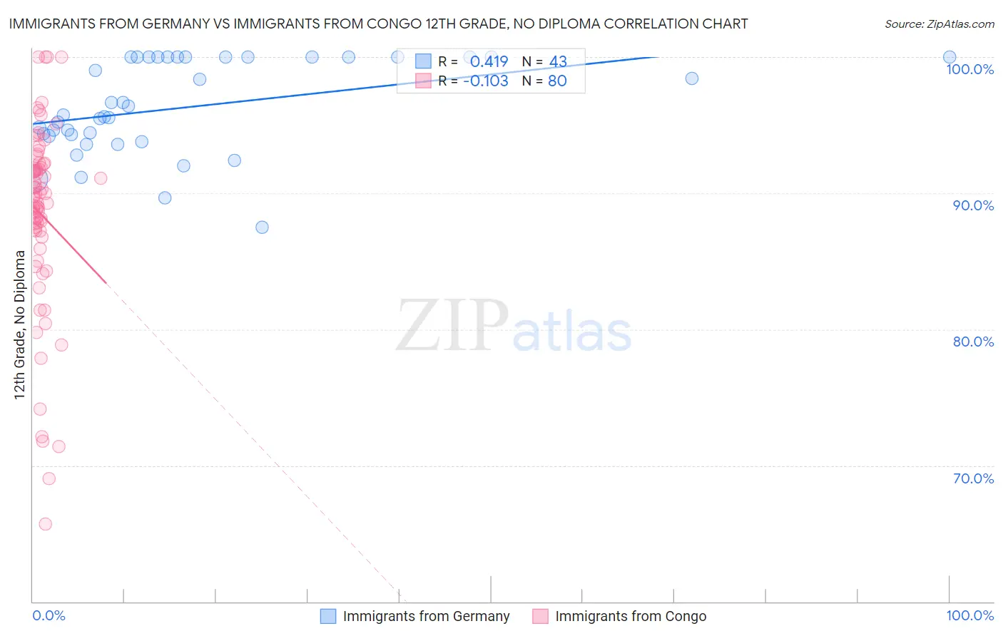 Immigrants from Germany vs Immigrants from Congo 12th Grade, No Diploma