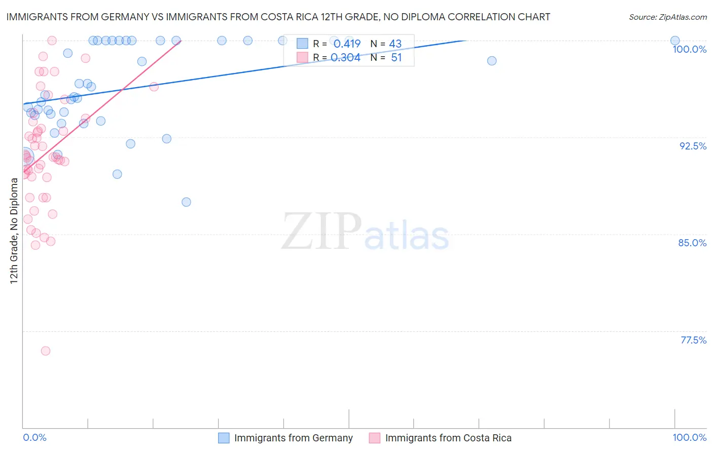 Immigrants from Germany vs Immigrants from Costa Rica 12th Grade, No Diploma