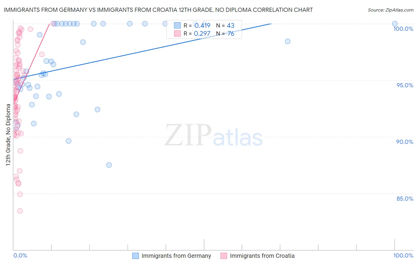 Immigrants from Germany vs Immigrants from Croatia 12th Grade, No Diploma