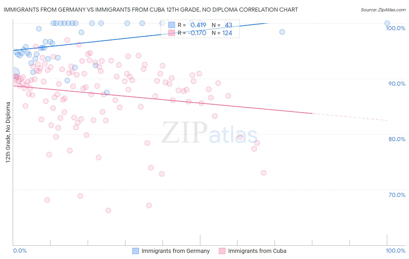 Immigrants from Germany vs Immigrants from Cuba 12th Grade, No Diploma