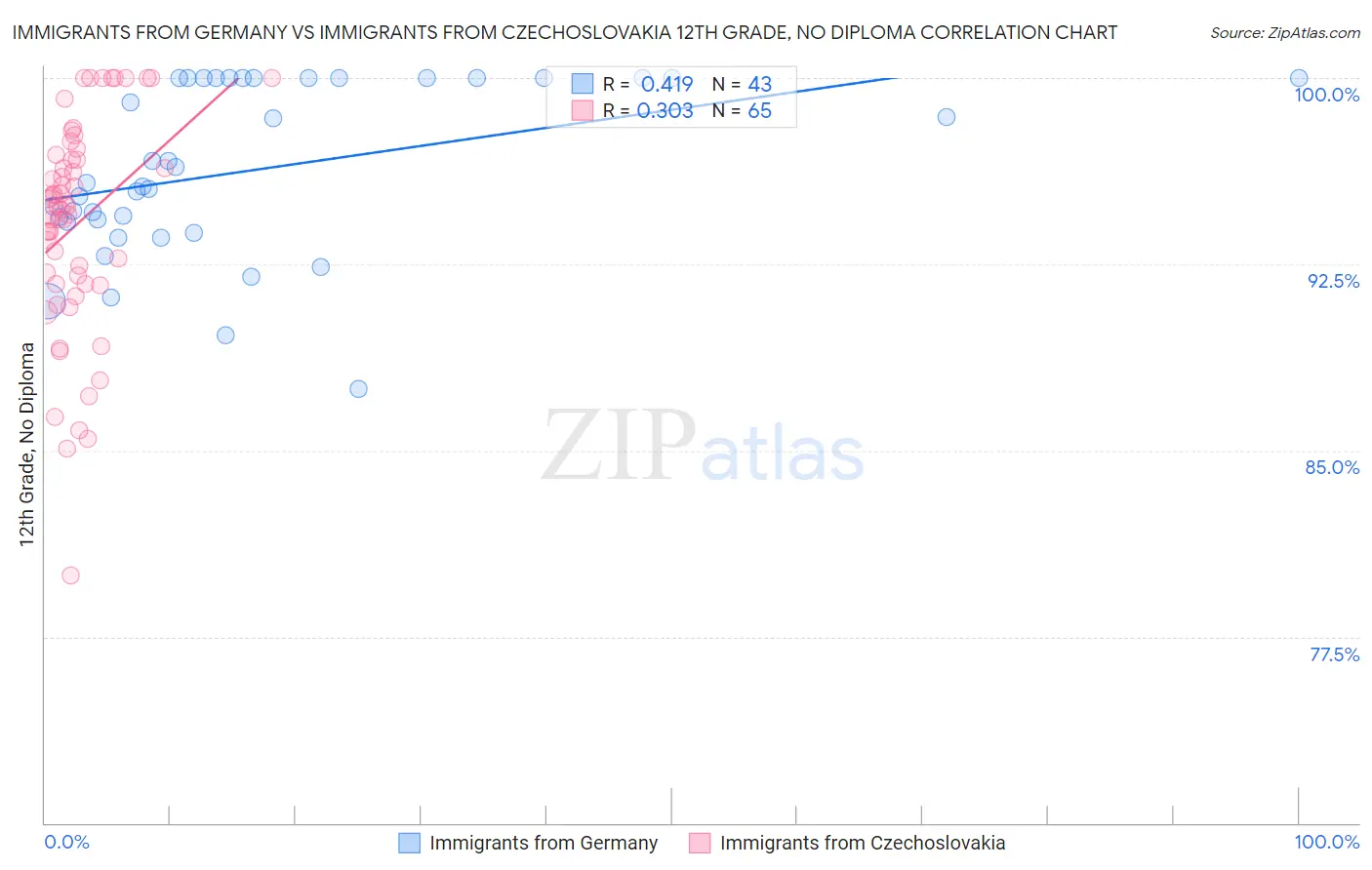 Immigrants from Germany vs Immigrants from Czechoslovakia 12th Grade, No Diploma