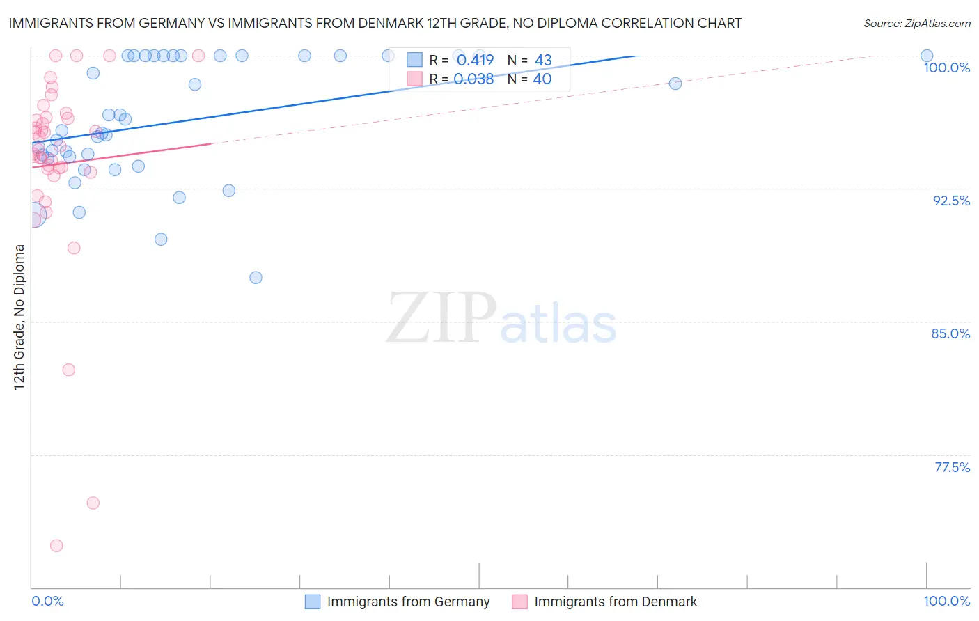 Immigrants from Germany vs Immigrants from Denmark 12th Grade, No Diploma