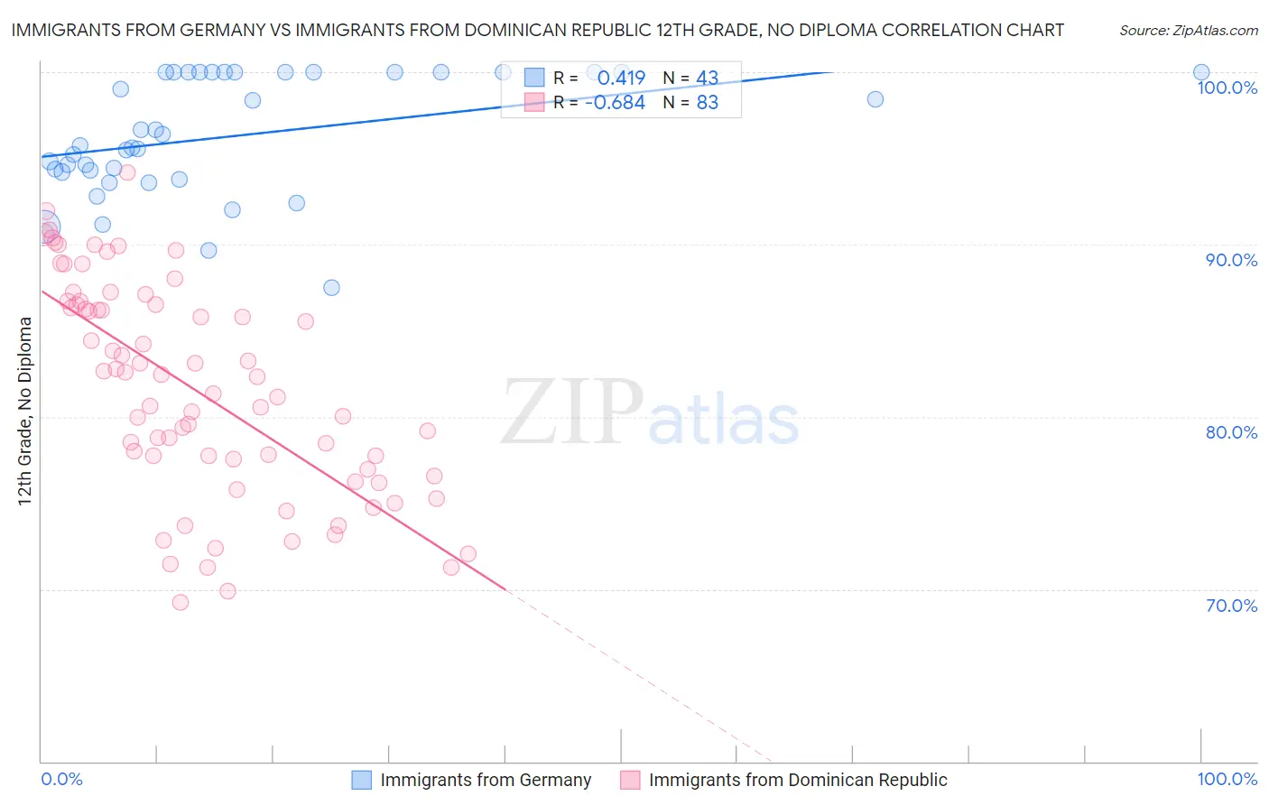 Immigrants from Germany vs Immigrants from Dominican Republic 12th Grade, No Diploma