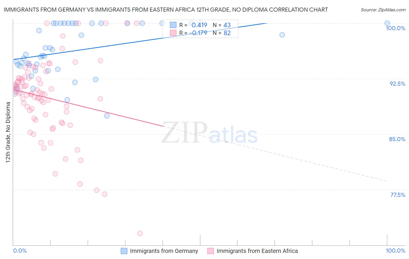 Immigrants from Germany vs Immigrants from Eastern Africa 12th Grade, No Diploma