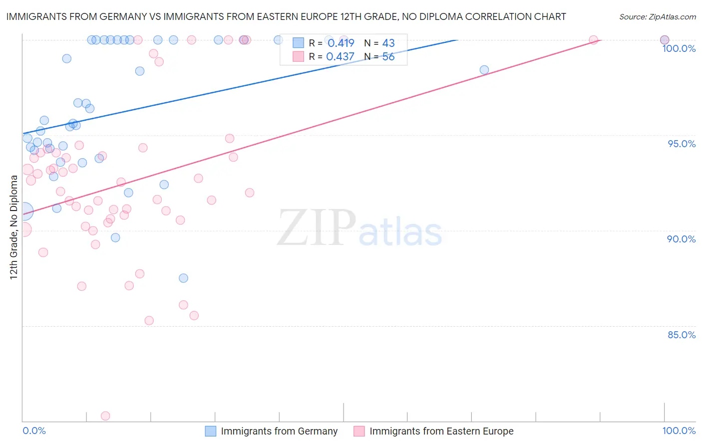 Immigrants from Germany vs Immigrants from Eastern Europe 12th Grade, No Diploma