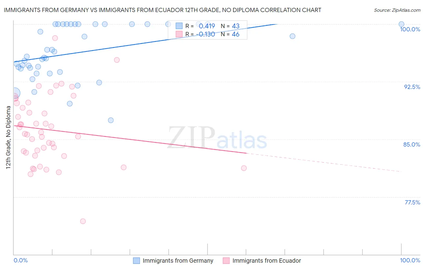 Immigrants from Germany vs Immigrants from Ecuador 12th Grade, No Diploma