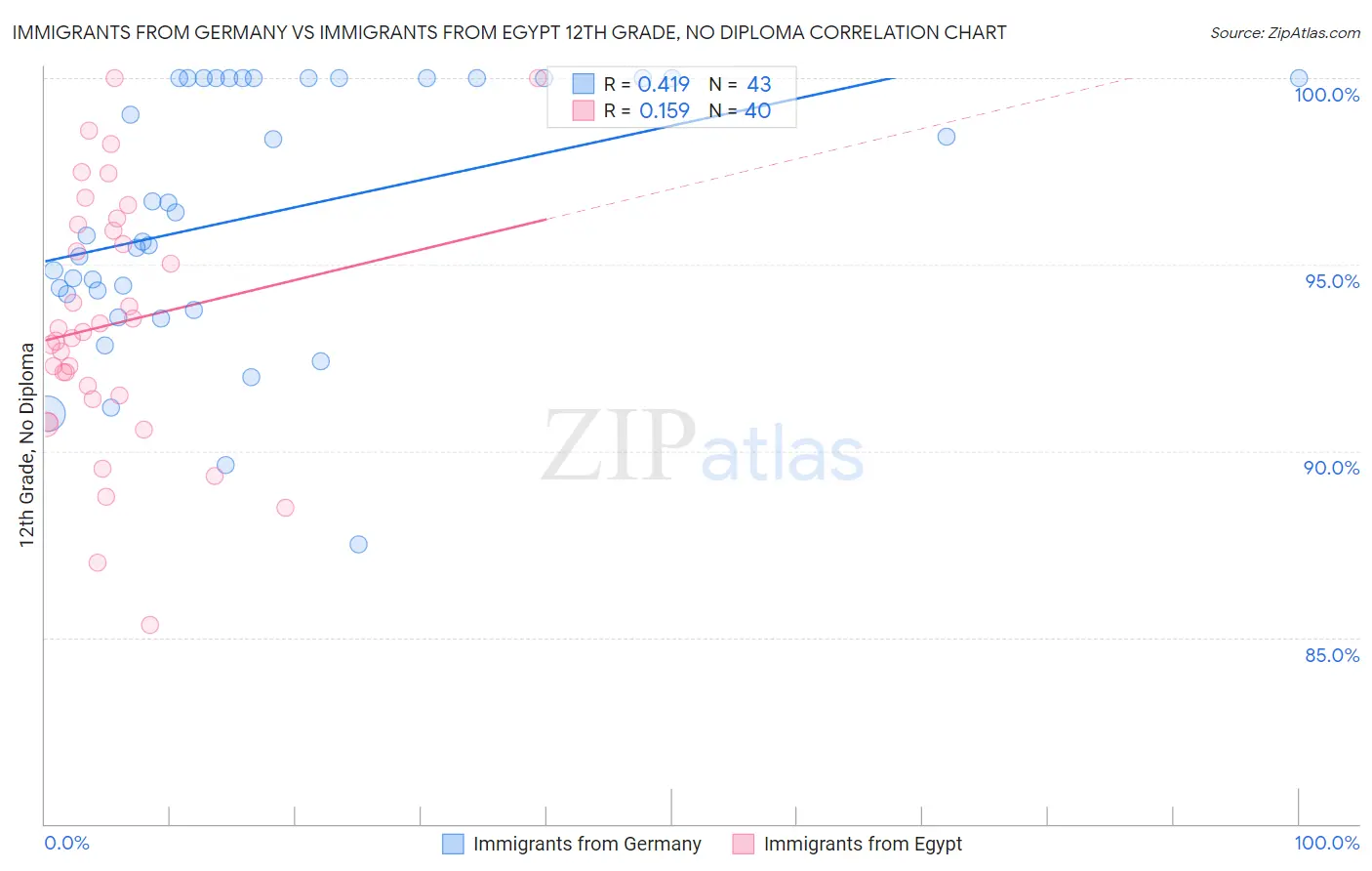 Immigrants from Germany vs Immigrants from Egypt 12th Grade, No Diploma