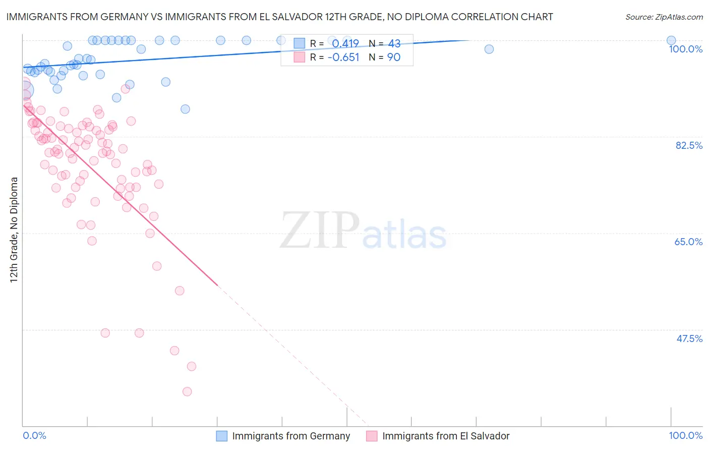 Immigrants from Germany vs Immigrants from El Salvador 12th Grade, No Diploma